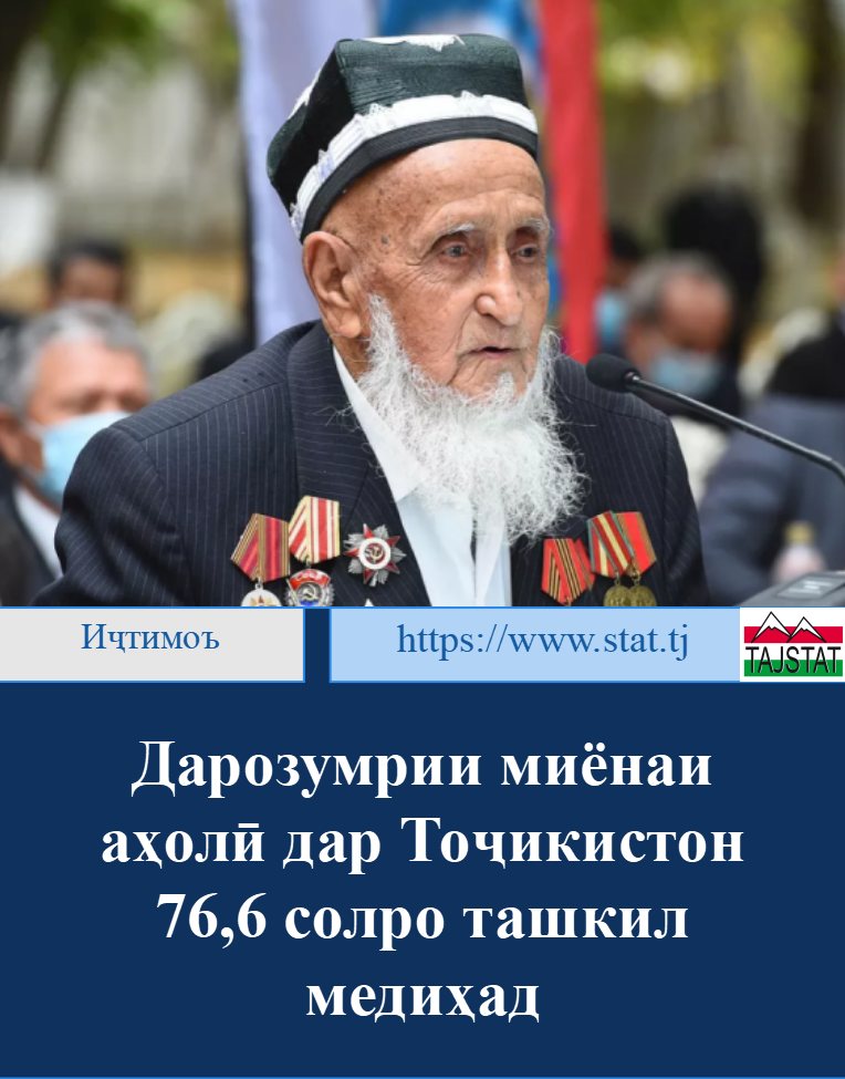 ДАРОЗУМРИИ МИЁНАИ АҲОЛӢ БА 76,6 СОЛ РАСИДААСТ