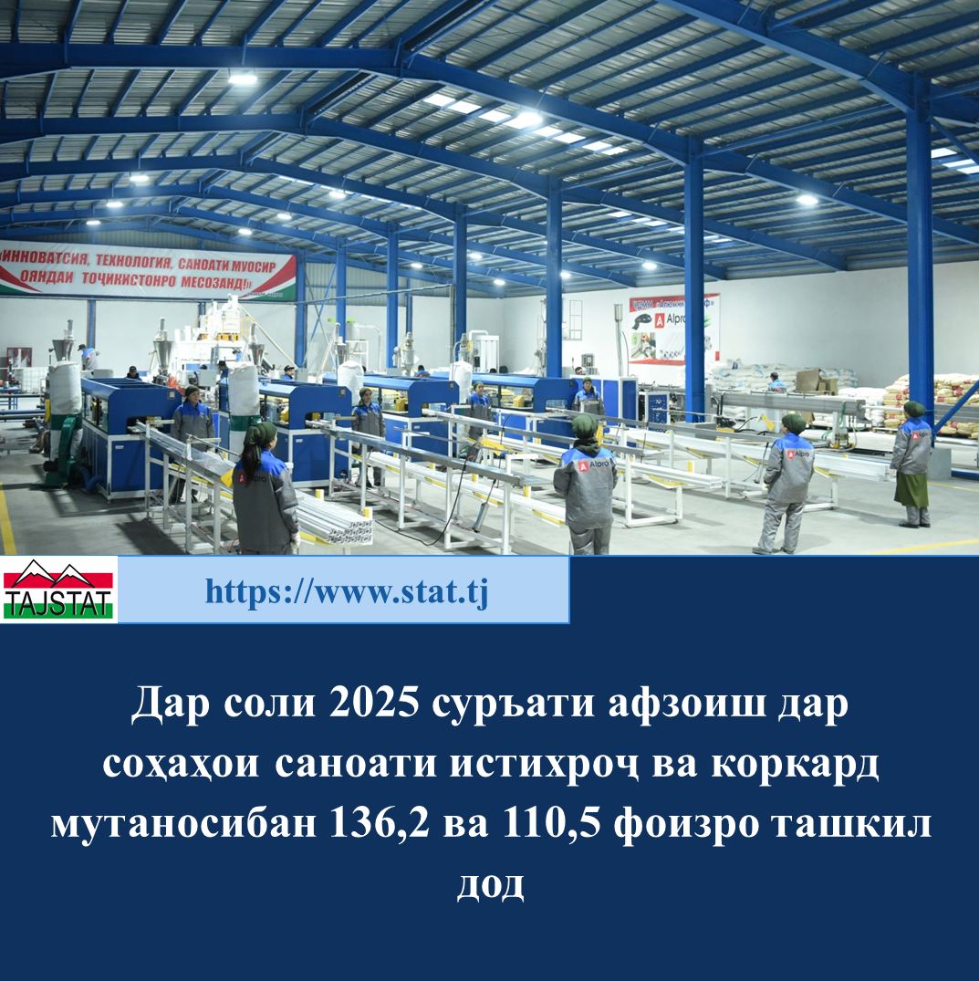 ДАР СОЛИ 2025 СУРЪАТИ АФЗОИШ ДАР СОҲАҲОИ САНОАТИ ИСТИХРОҶ ВА КОРКАРД МУТАНОСИБАН 136,2 ВА 110,5 ФОИЗРО ТАШКИЛ ДОД