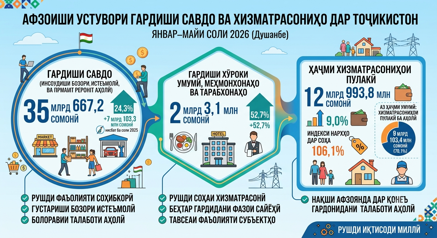 Дар Тоҷикистон ҳаҷми гардиши савдо ва хизматрасониҳои пулакӣ афзоиши устуворро нигоҳ дошт