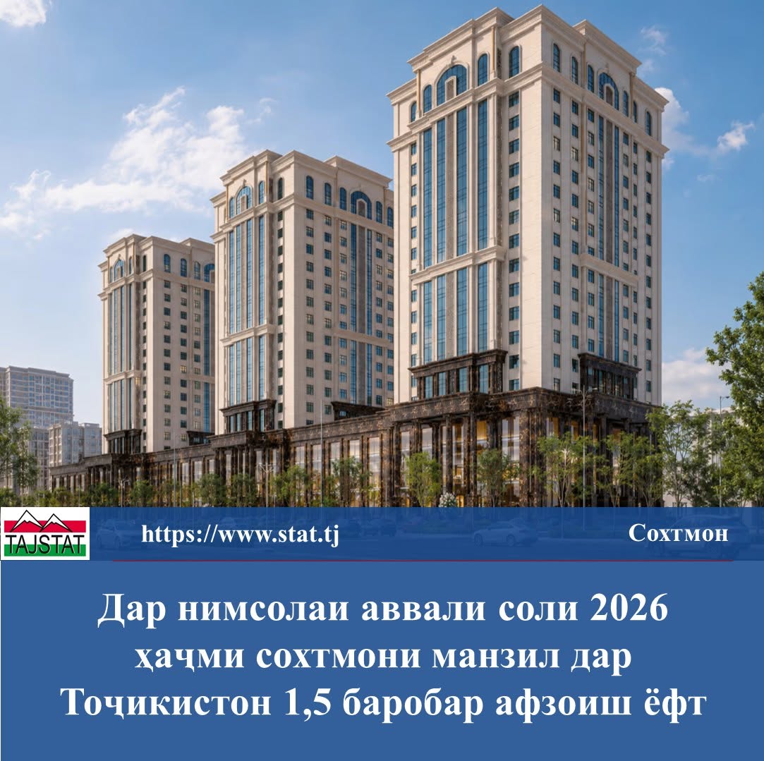 В первом полугодии 2026 года в Таджикистане введено в эксплуатацию более 802 тысяч квадратных метров жилья