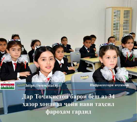ДАР ТОҶИКИСТОН ДАР НУҲ МОҲИ СОЛИ 2026 МУАССИСАҲОИ НАВИ МАОРИФУ ТАНДУРУСТӢ БА ИСТИФОДА ДОДА ШУДАНД