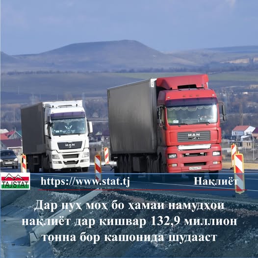ҲАҶМИ БОРКАШОНӢ ДАР ТОҶИКИСТОН ДАР НУҲ МОҲИ СОЛИ 2026 БЕШ АЗ 15 ФОИЗ АФЗОИШ ЁФТ