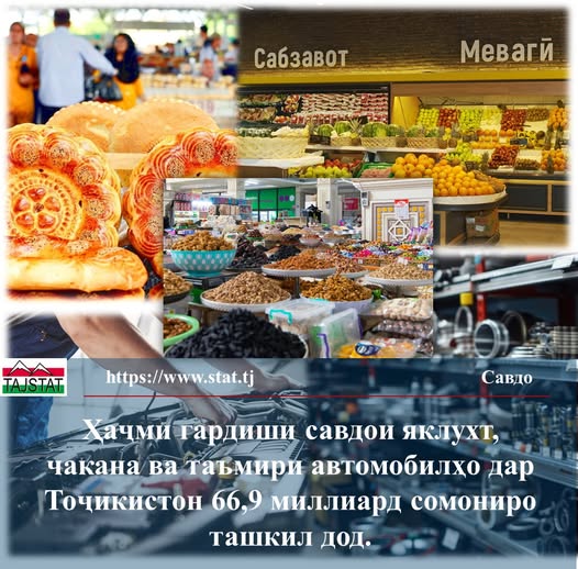 Объём оптового и розничного товарооборота и ремонта автомобилей в Таджикистане достиг 66,9 миллиарда сомони